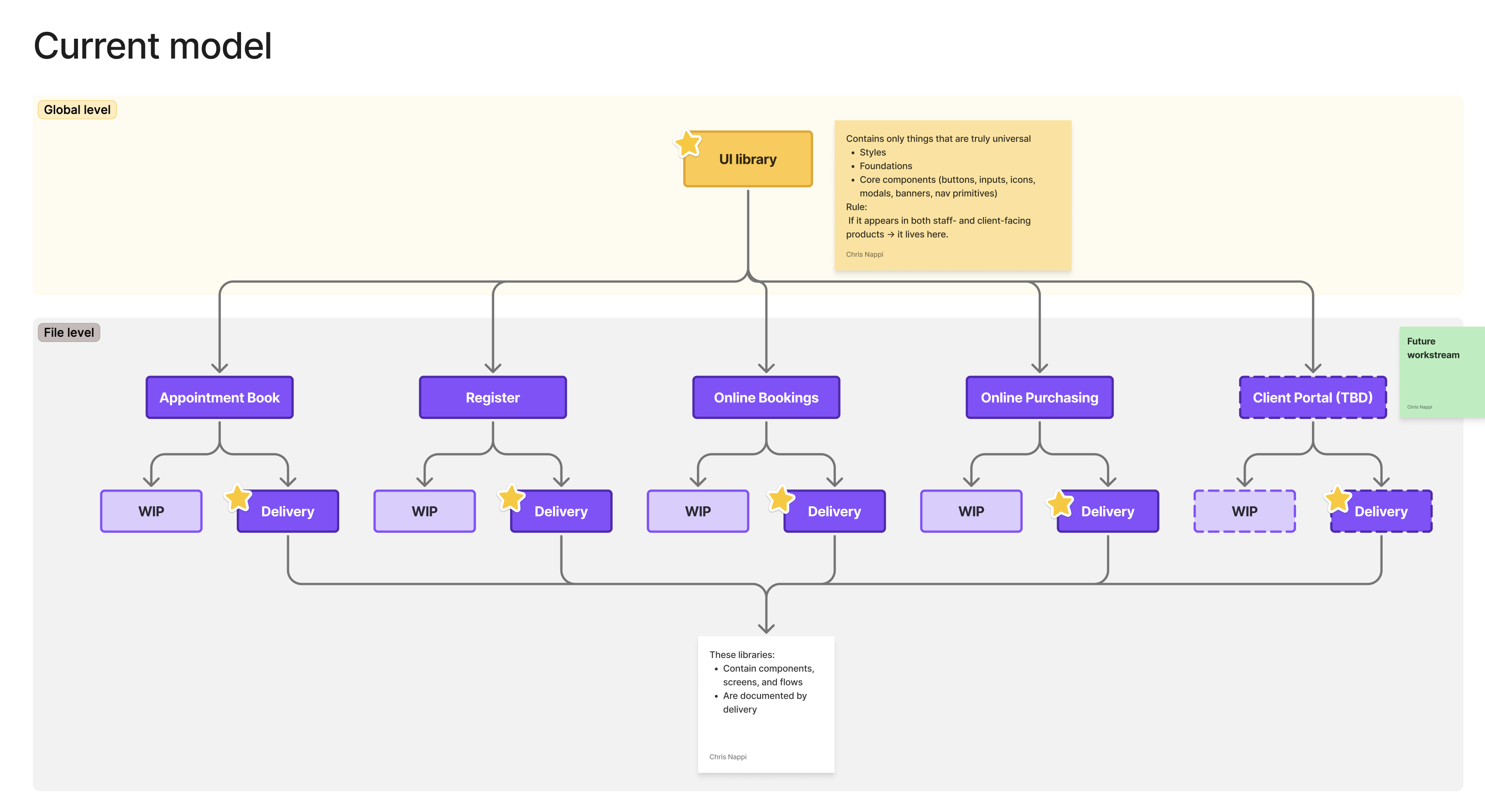 Current two-tier architecture: Global UI Library feeding directly into workstream files