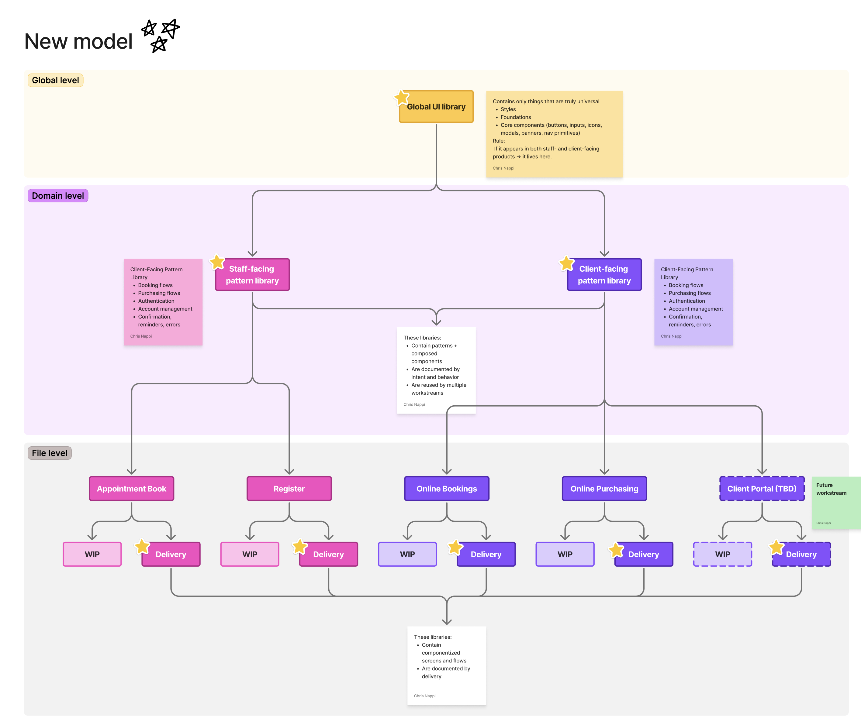 Three-tier design system architecture: Global UI Library, domain-level pattern libraries, and workstream files