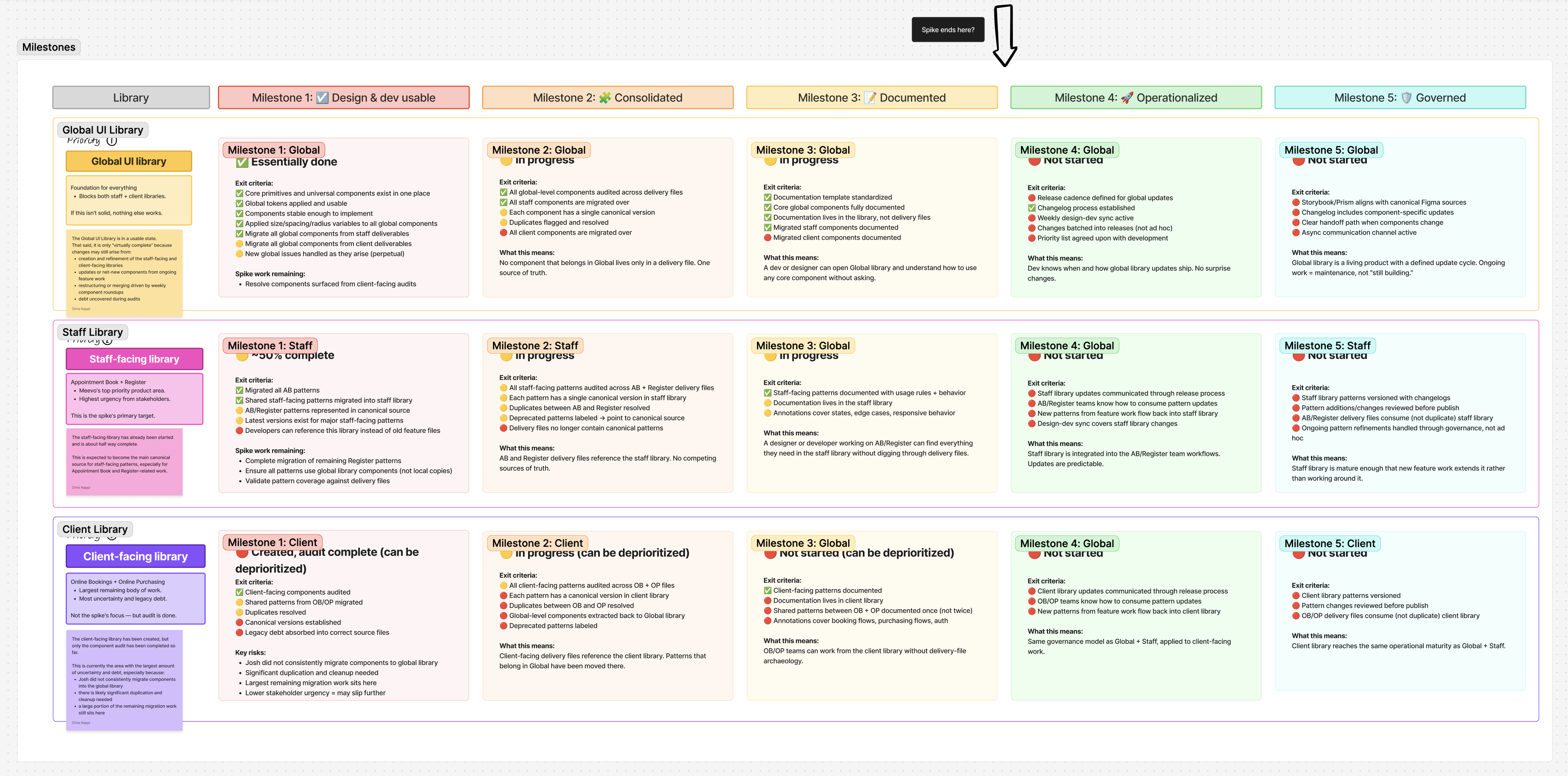 Milestone tracking board showing progress across Global, Staff-facing, and Client-facing libraries through 5 readiness stages
